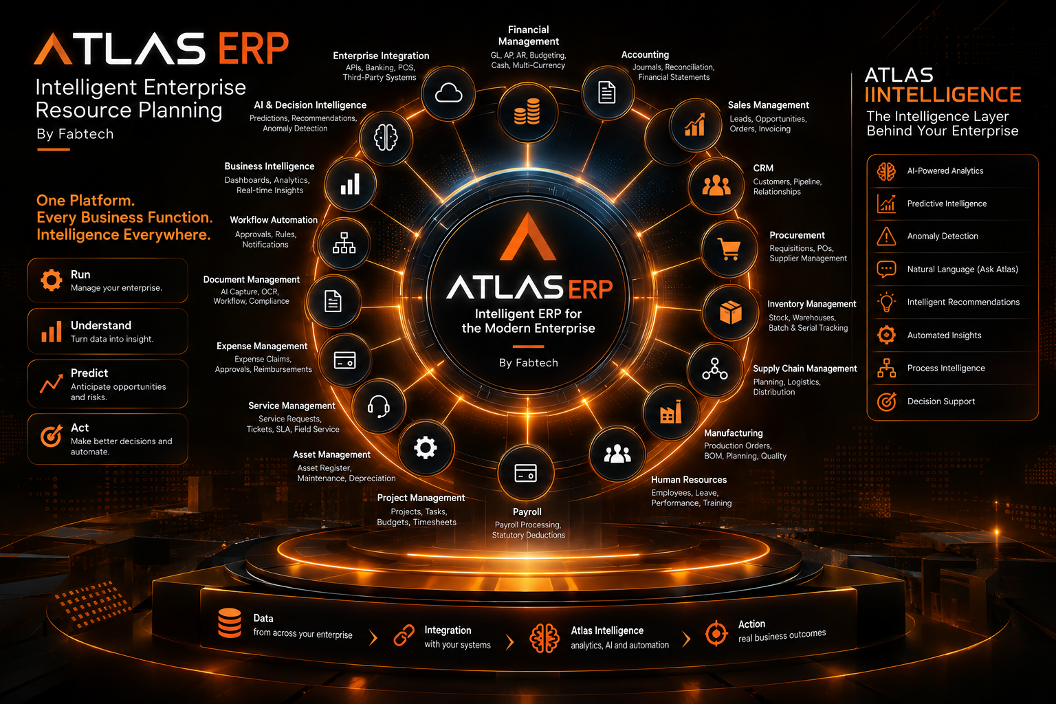 Atlas ERP Intelligence Hub &mdash; core ERP modules including Finance, Sales, CRM, Procurement, Inventory, Supply Chain, Manufacturing, HR, Payroll, Projects, Assets, Service, Expense and Document Management, connected to the Atlas Intelligence layer
